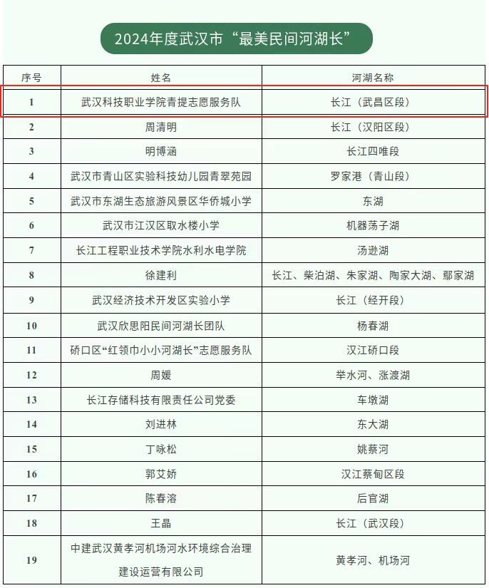 喜报！MG冰球突破官网网站青提志愿服务队荣获市级“最美民间河湖长”称号