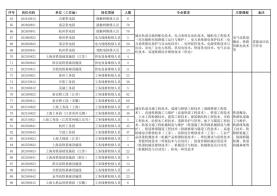 中国铁路上海局集团有限公司招聘