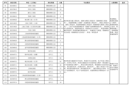 中国铁路上海局集团有限公司招聘