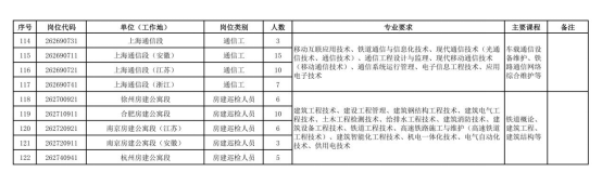 中国铁路上海局集团有限公司招聘