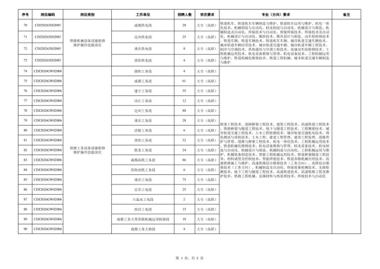 中国铁路成都局集团有限公司招聘 中国铁路成都局集团有限公司招聘