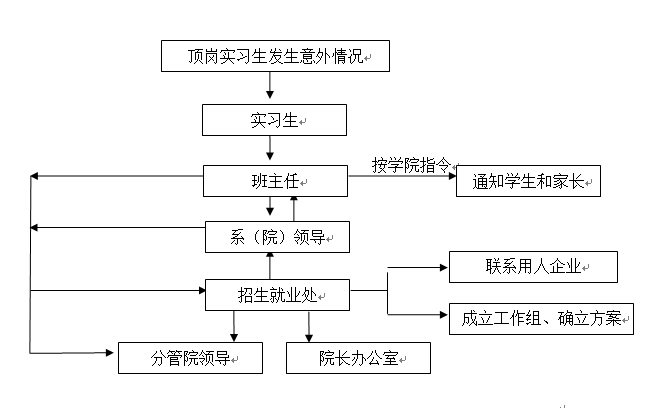 MG冰球突破官网网站各类突发事件应急预案及处置流程图 MG冰球突破官网网站各类突发事件应急预案及处置流程图
