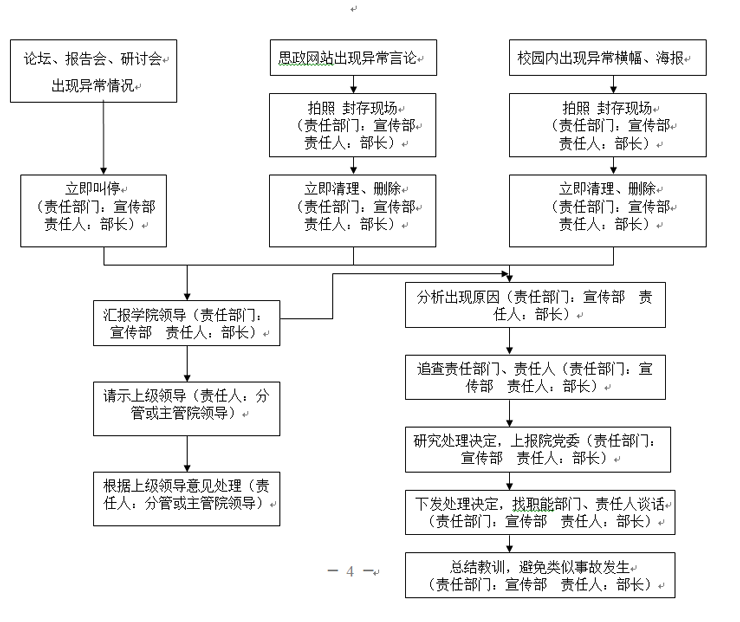MG冰球突破官网网站各类突发事件应急预案及处置流程图 MG冰球突破官网网站各类突发事件应急预案及处置流程图