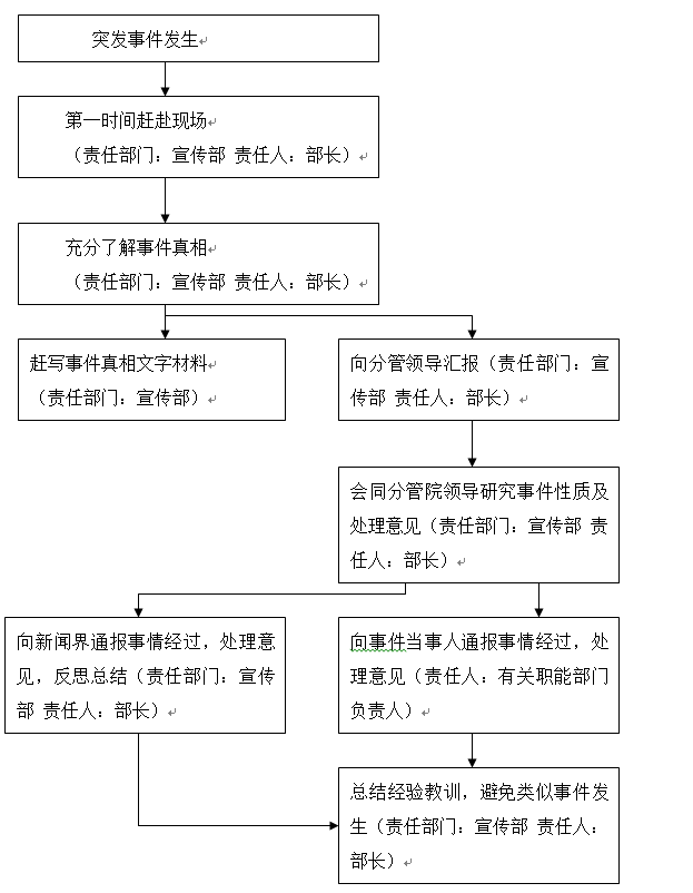 MG冰球突破官网网站各类突发事件应急预案及处置流程图 MG冰球突破官网网站各类突发事件应急预案及处置流程图