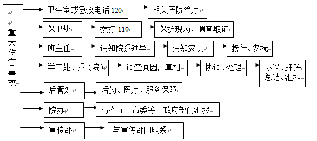 MG冰球突破官网网站各类突发事件应急预案及处置流程图 MG冰球突破官网网站各类突发事件应急预案及处置流程图