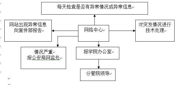 MG冰球突破官网网站各类突发事件应急预案及处置流程图 MG冰球突破官网网站各类突发事件应急预案及处置流程图