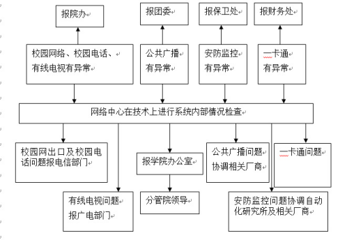 MG冰球突破官网网站各类突发事件应急预案及处置流程图 MG冰球突破官网网站各类突发事件应急预案及处置流程图