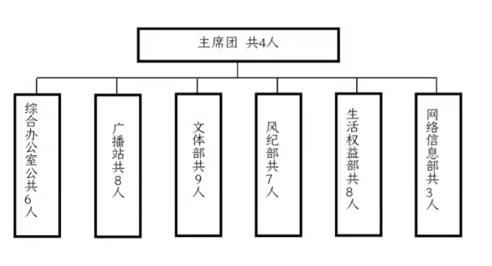 MG冰球突破官网网站学生会改革情况公示 MG冰球突破官网网站学生会改革情况公示